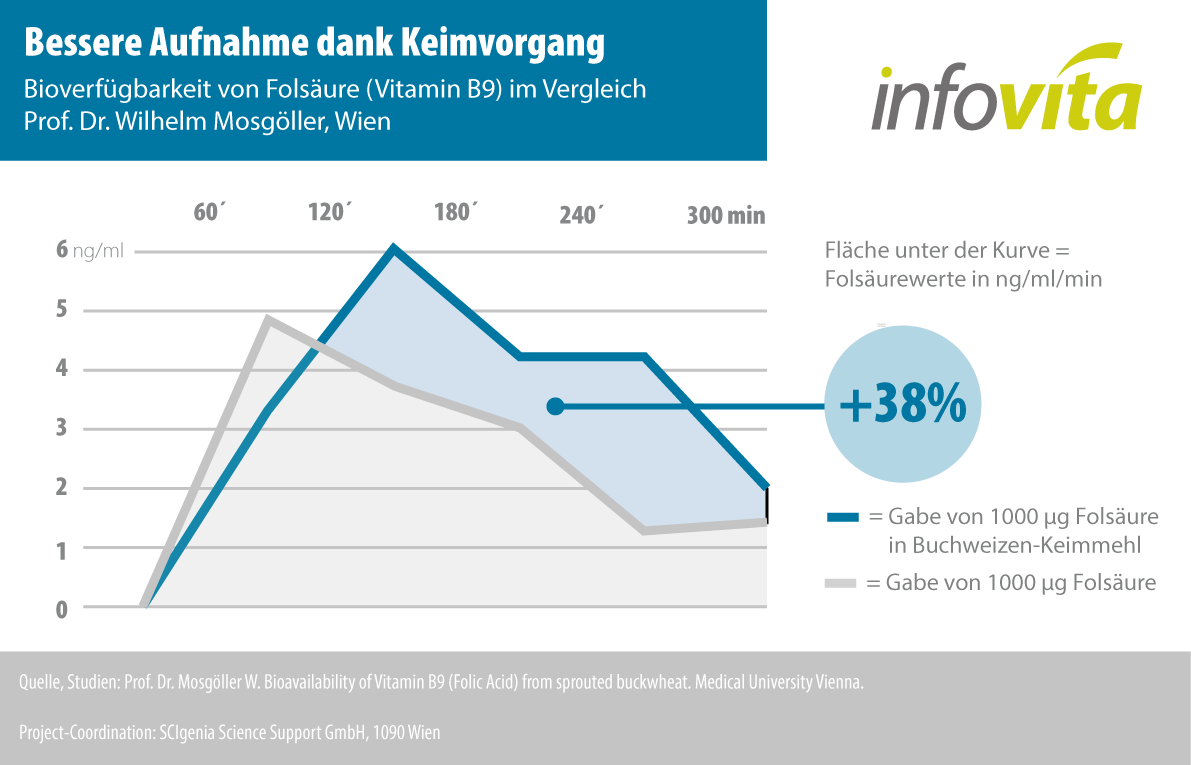 Grafik, die die Bioverfügbarkeit von B-Komplex zeigt